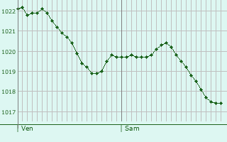 Graphe de la pression atmosphrique prvue pour Bettlach