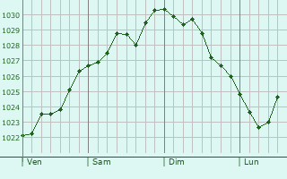 Graphe de la pression atmosphérique prévue pour Saulces-Champenoises