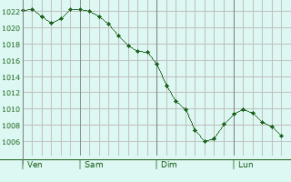 Graphe de la pression atmosphrique prvue pour Kuvandyk