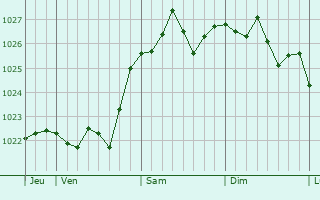 Graphe de la pression atmosphérique prévue pour Lasalle Graphe de la pression atmosphérique prévue pour Lasalle