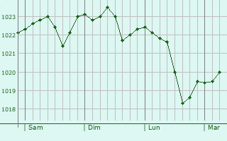 Graphe de la pression atmosphérique prévue pour Riaucourt Graphe de la pression atmosphérique prévue pour Riaucourt