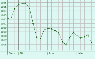 Graphe de la pression atmosphérique prévue pour Almagro