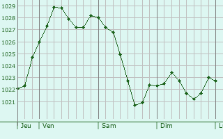 Graphe de la pression atmosphérique prévue pour Petershausen