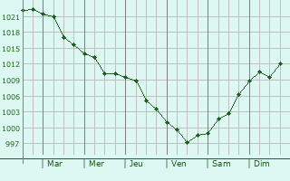 Graphe de la pression atmosphrique prvue pour Yylanly