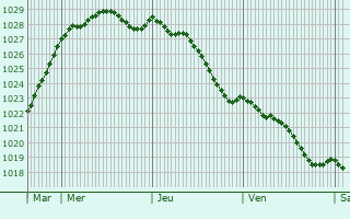 Graphe de la pression atmosphrique prvue pour Saint-Denoual