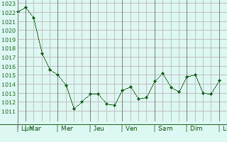 Graphe de la pression atmosphrique prvue pour st nad Labem