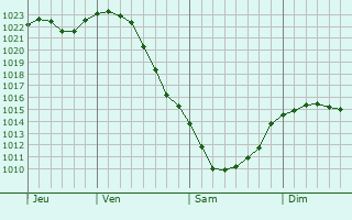Graphe de la pression atmosphrique prvue pour Voronezh