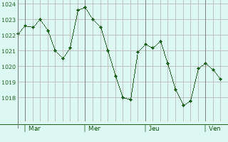 Graphe de la pression atmosphérique prévue pour Soultzeren Graphe de la pression atmosphérique prévue pour Soultzeren