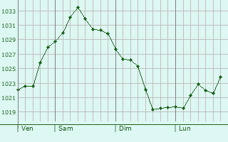 Graphe de la pression atmosphérique prévue pour Saint Simons