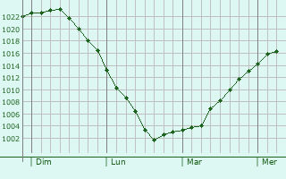 Graphe de la pression atmosphérique prévue pour Germinon