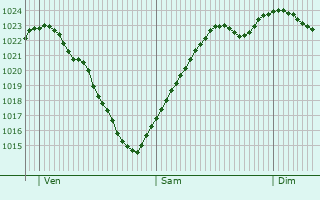 Graphe de la pression atmosphrique prvue pour Urville