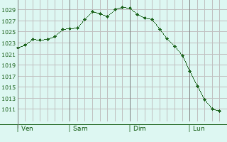 Graphe de la pression atmosphérique prévue pour Waldheim