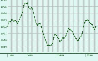 Graphe de la pression atmosphrique prvue pour Aspin-en-Lavedan