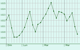 Graphe de la pression atmosphérique prévue pour Rossmoor