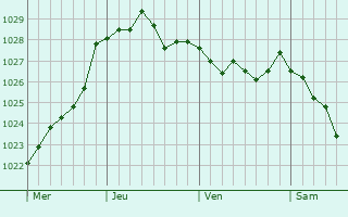 Graphe de la pression atmosphérique prévue pour Treharris