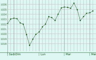Graphe de la pression atmosphérique prévue pour Hau-ri