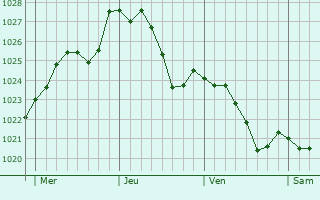 Graphe de la pression atmosphrique prvue pour Syren