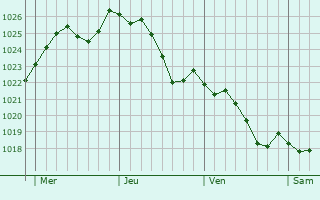 Graphe de la pression atmosphrique prvue pour Champlemy