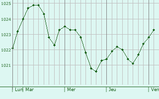 Graphe de la pression atmosphérique prévue pour Yuzha