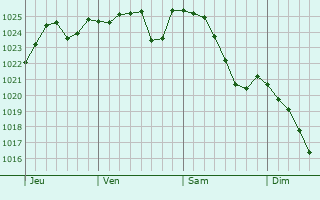 Graphe de la pression atmosphérique prévue pour Saint-Hilaire-au-Temple