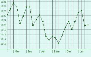 Graphe de la pression atmosphérique prévue pour Schellenberg