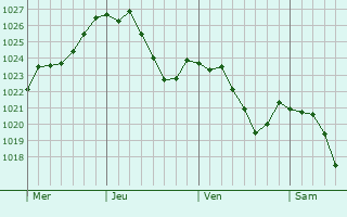 Graphe de la pression atmosphrique prvue pour Rottenburg