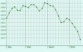 Graphe de la pression atmosphérique prévue pour Ivors