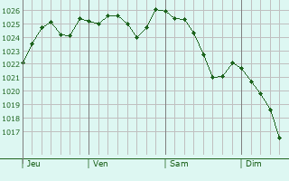 Graphe de la pression atmosphérique prévue pour Autheuil-en-Valois