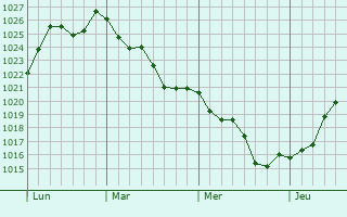 Graphe de la pression atmosphérique prévue pour Cierzac
