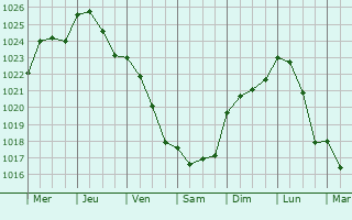 Graphe de la pression atmosphrique prvue pour Ablancourt