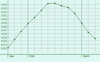 Graphe de la pression atmosphérique prévue pour Heteren