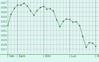 Graphe de la pression atmosphérique prévue pour Doncourt-sur-Meuse