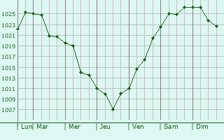 Graphe de la pression atmosphrique prvue pour Campbellton