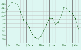 Graphe de la pression atmosphrique prvue pour Yeniseysk