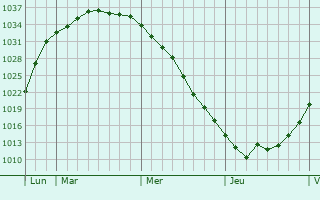 Graphe de la pression atmosphérique prévue pour Chrastava