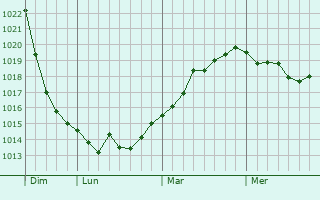 Graphe de la pression atmosphérique prévue pour Saint-Amand-en-Puisaye