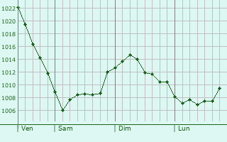 Graphe de la pression atmosphrique prvue pour Cedarburg
