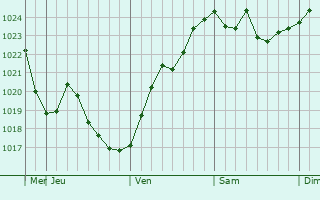 Graphe de la pression atmosphérique prévue pour Sukhoy Log