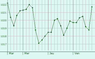 Graphe de la pression atmosphérique prévue pour Rülzheim