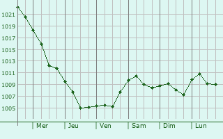 Graphe de la pression atmosphrique prvue pour Kovacica