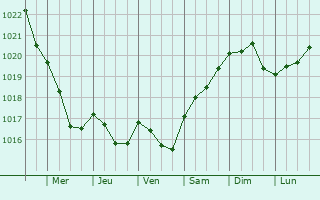 Graphe de la pression atmosphrique prvue pour Egersund