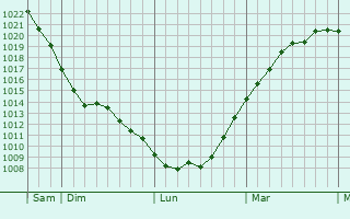Graphe de la pression atmosphérique prévue pour Wickford