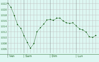 Graphe de la pression atmosphérique prévue pour Quillebeuf-sur-Seine Graphe de la pression atmosphérique prévue pour Quillebeuf-sur-Seine