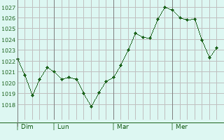 Graphe de la pression atmosphérique prévue pour Avignonet-Lauragais