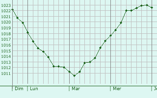 Graphe de la pression atmosphérique prévue pour Bonneuil-en-Valois Graphe de la pression atmosphérique prévue pour Bonneuil-en-Valois