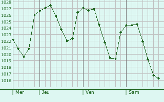 Graphe de la pression atmosphérique prévue pour San Andrés del Rabanedo