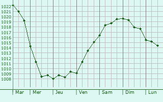 Graphe de la pression atmosphrique prvue pour Miskhor