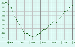 Graphe de la pression atmosphrique prvue pour Rostov-na-Donu
