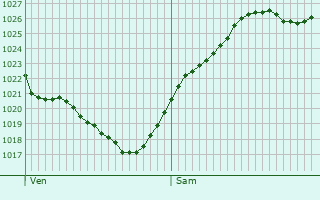 Graphe de la pression atmosphrique prvue pour Chartainvilliers
