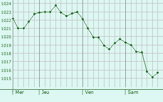 Graphe de la pression atmosphérique prévue pour Saint-Agnan